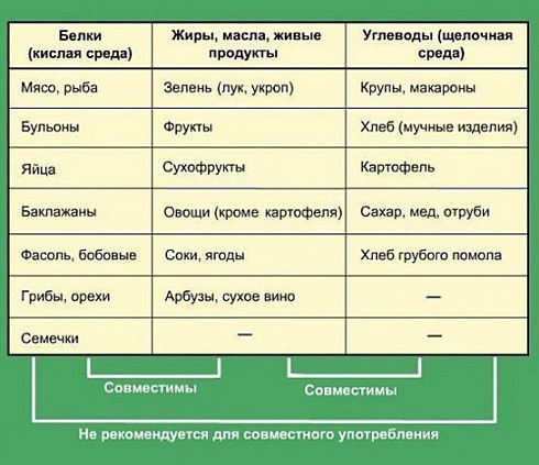 таблица раздельного питания